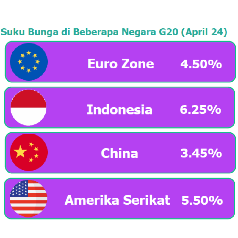 Suku Bunga di Beberapa Negara (G20)