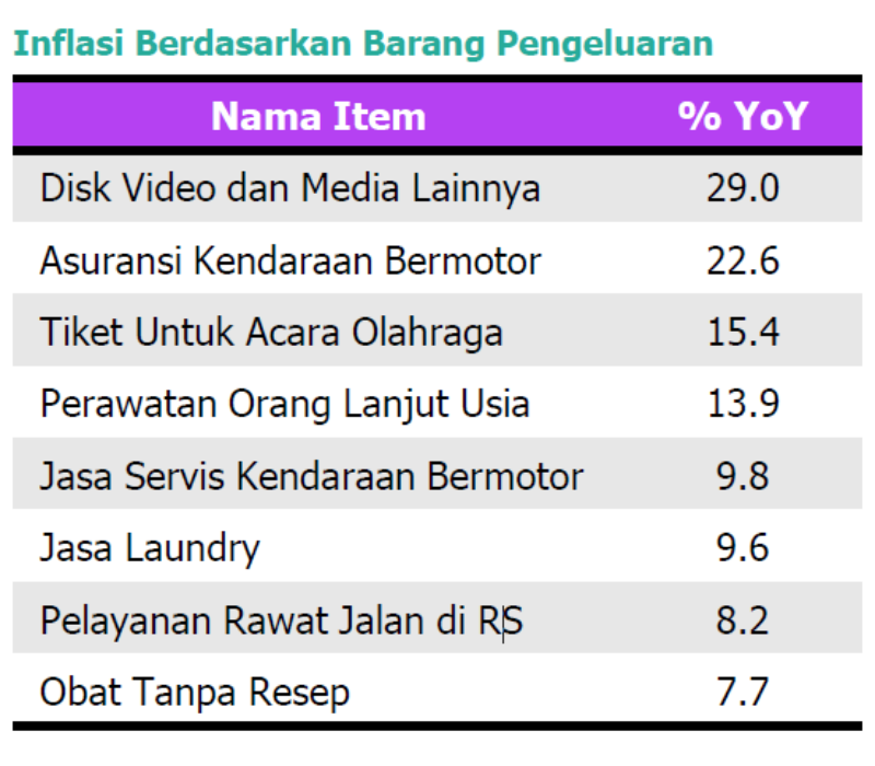 Inflasi Berdasarkan Item Pengeluaran