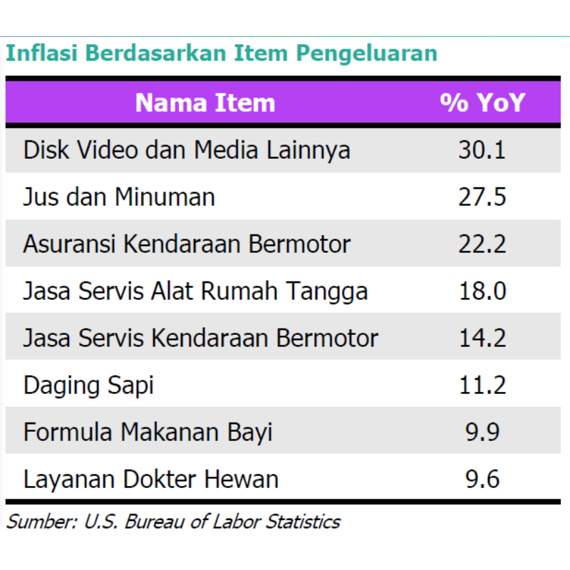 Inflasi AS Mengalami Peningkatan Secara Tiga Bulan Berturut-Turut