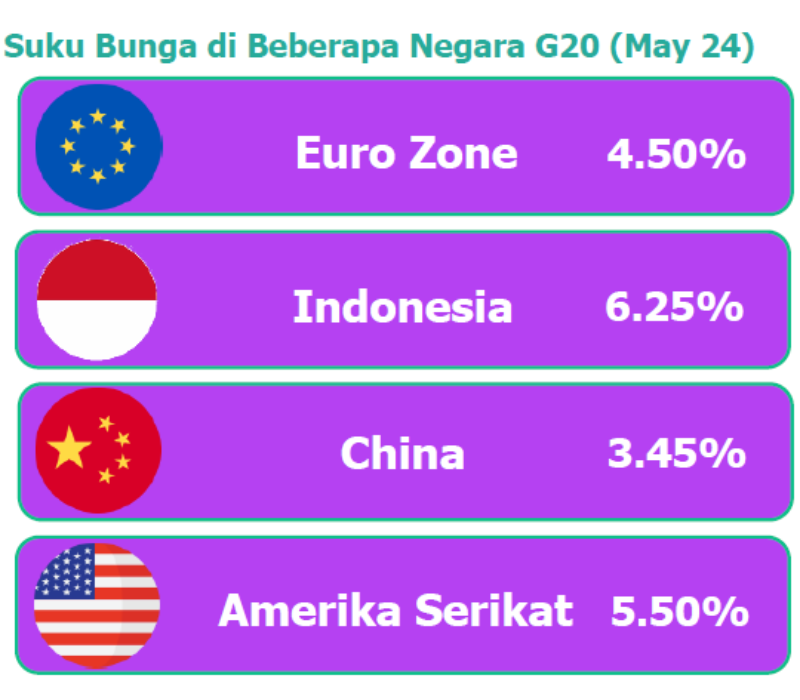 Suku Bunga di Beberapa Negara G20 (May 24)