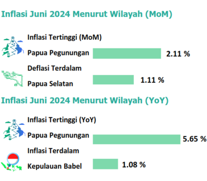 Inflasi Juni menurut wilayah