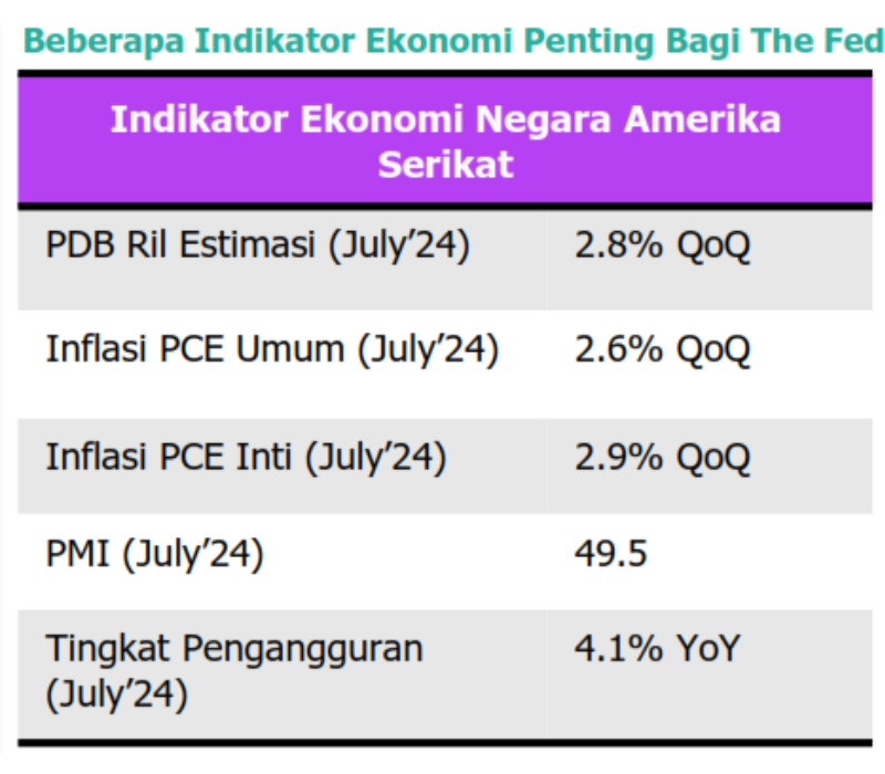 Beberapa Indikator Ekonomi Penting Fed