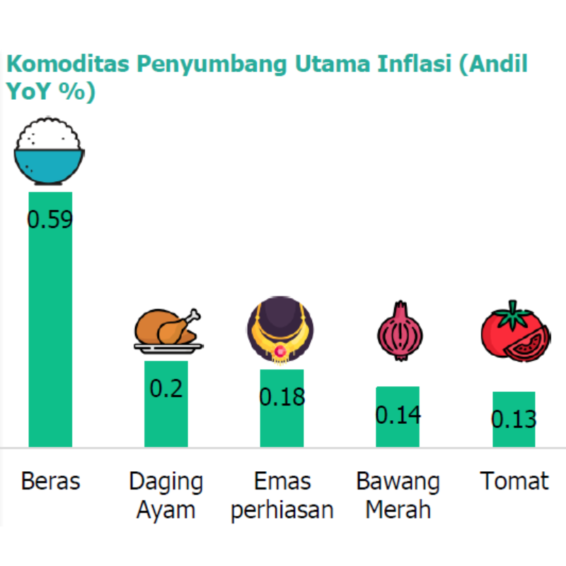 Komoditas Penyumbang Utama Andil Inflasi