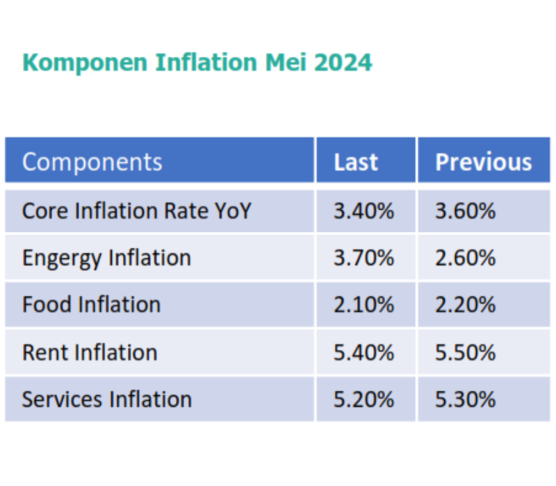 Komponen Inflasi 2024