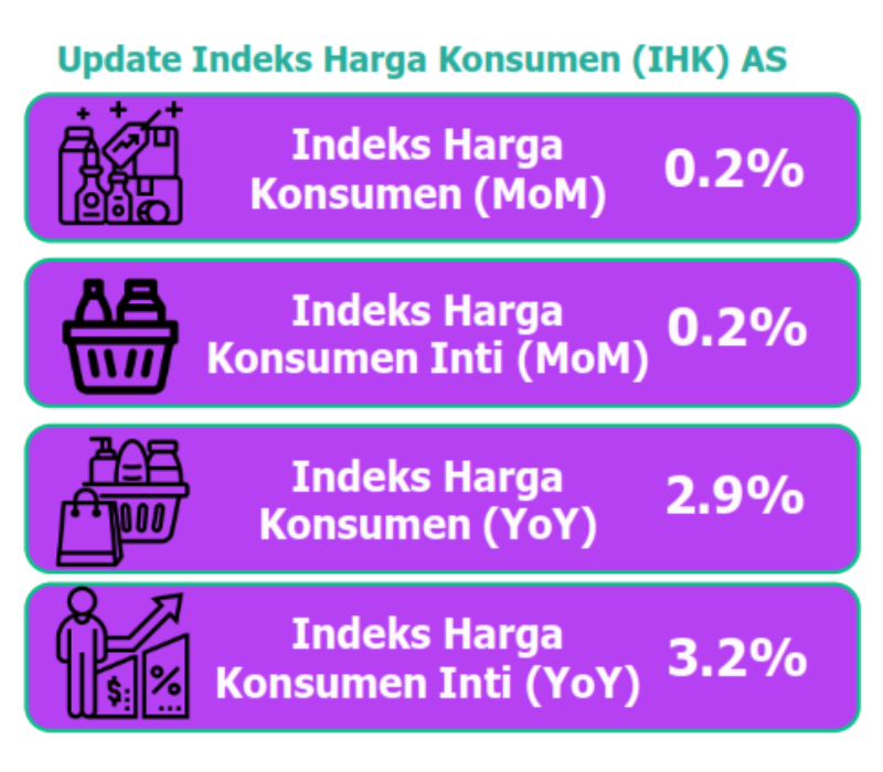 Update Indeks Harga Konsumen (IHK)