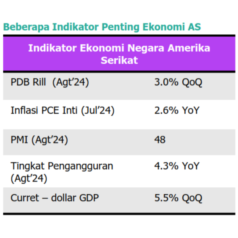 Beberapa Indikator Penting Ekonomi AS