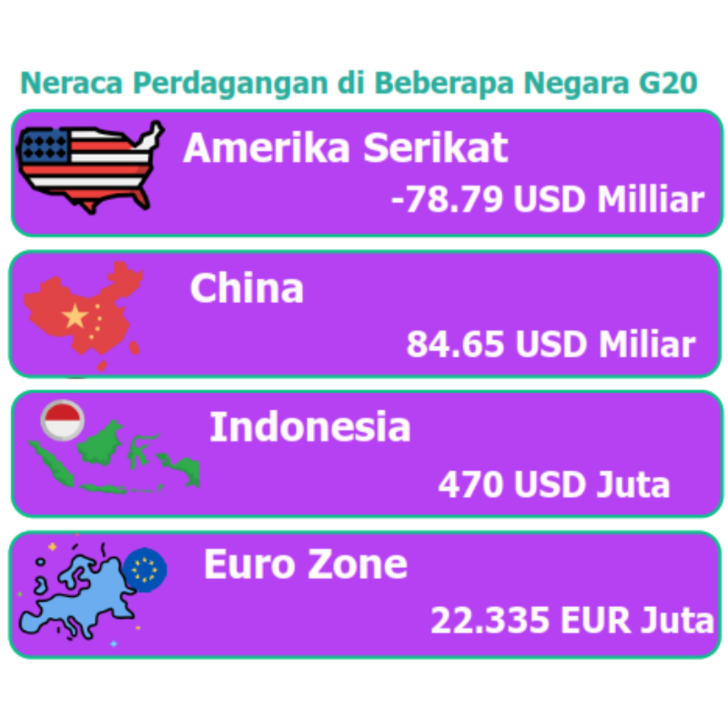 Neraca Perdagangan di Beberapa Negara G20