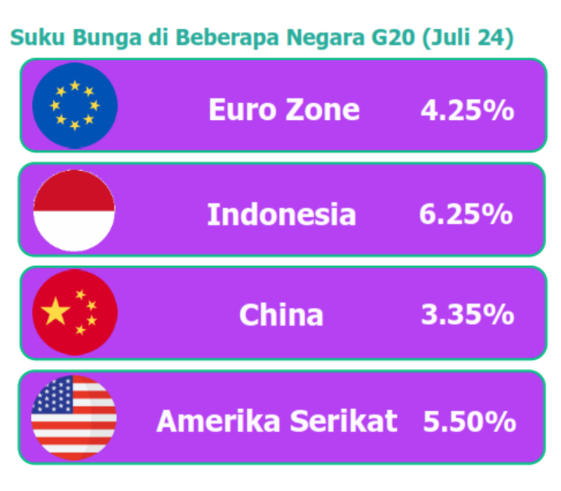 Suku Bunga di Beberapa Negara G20