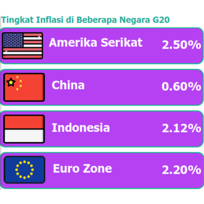 Tingkat Inflasi di Beberapa Negara G20 - Tingkat Inflasi AS Mulai Meningkat