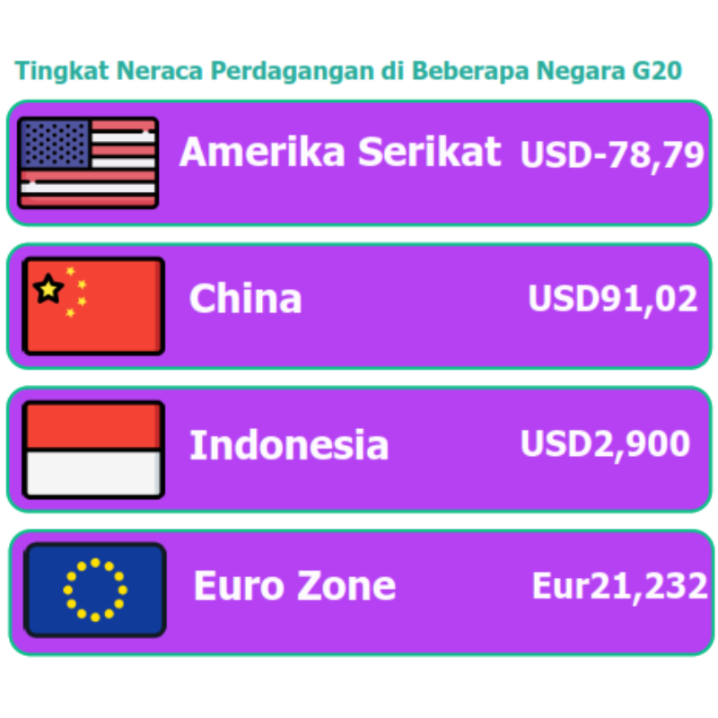 Tingkat Neraca Perdagangan Negara G20