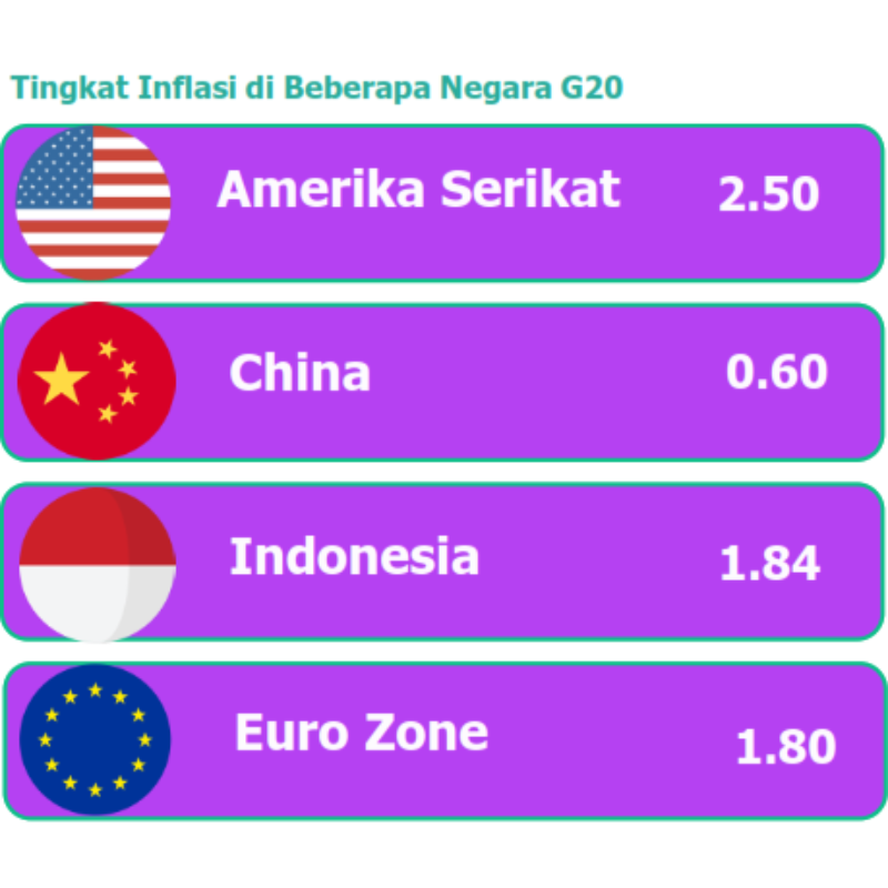 Tingkat Inflasi di Beberapa Negara G20