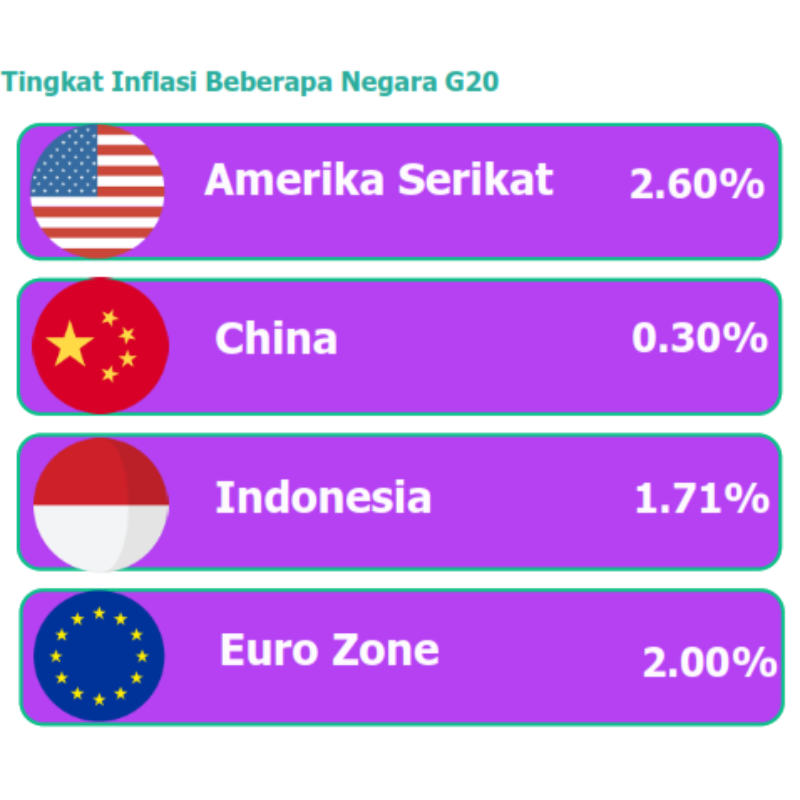 Tingkat inflasi di beberapa negara G20 Juni 2024.png 28 Nov