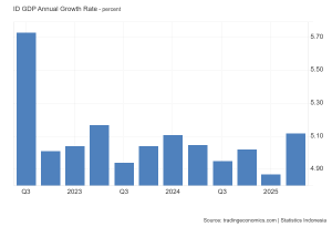 Rilis Data GDP Kuartal II-2025 Lampaui Ekspektasi